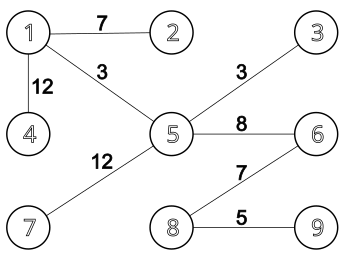 2. attēls: Pilsētas un tās savienojošie posmi (nezināmās posmu izmaksas)